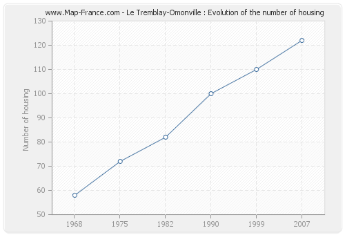 Le Tremblay-Omonville : Evolution of the number of housing